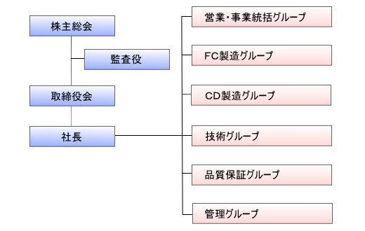 組織図