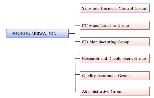 Organization Chart