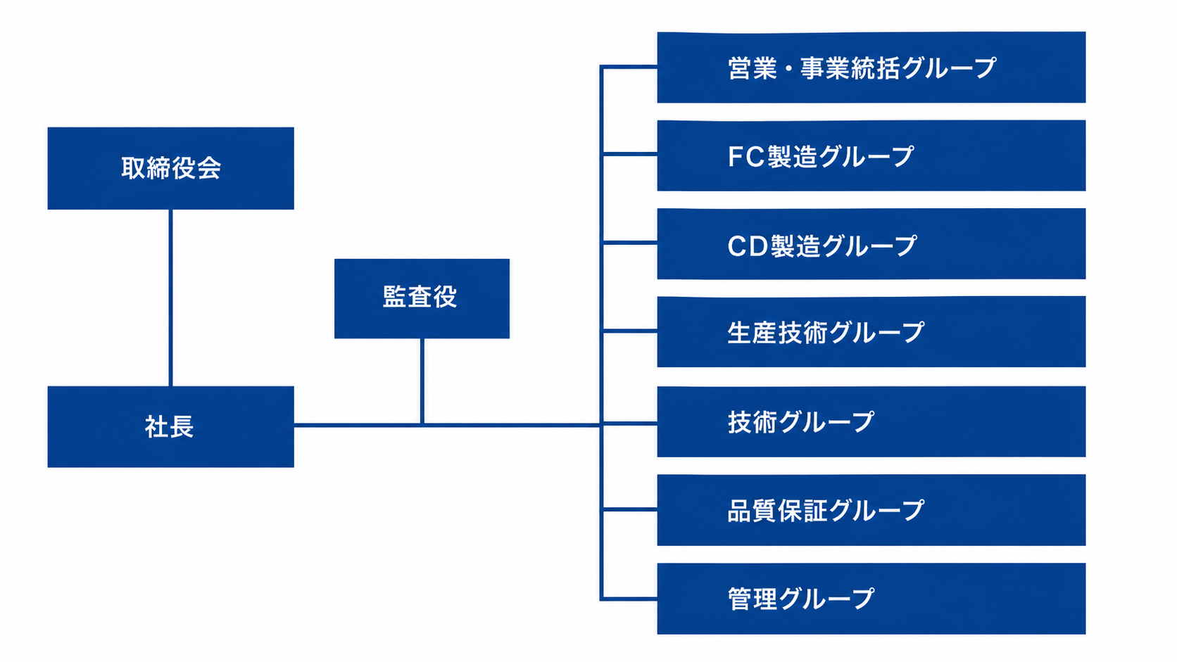 フォノン明和の部署構成を示す組織図